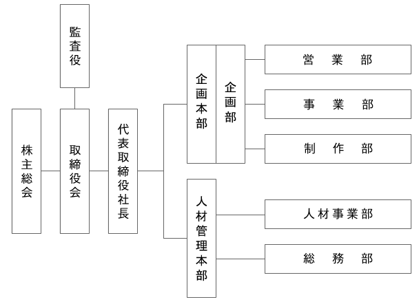 組織図